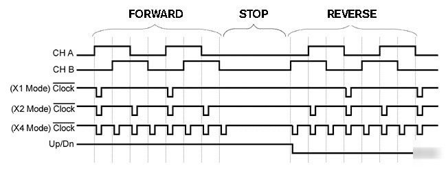 LS7184 encoder to counter interface chip - out:step/dir